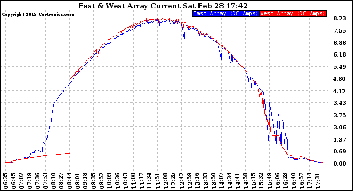 Solar PV/Inverter Performance Photovoltaic Panel Current Output