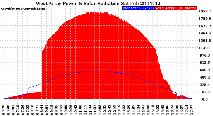 Solar PV/Inverter Performance West Array Power Output & Solar Radiation