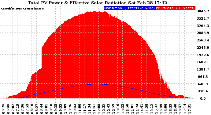 Solar PV/Inverter Performance Total PV Panel Power Output & Effective Solar Radiation