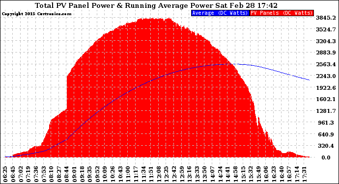 Solar PV/Inverter Performance Total PV Panel & Running Average Power Output