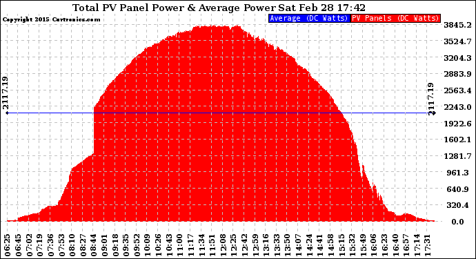 Solar PV/Inverter Performance Total PV Panel Power Output