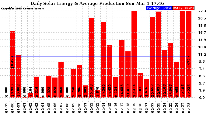 Solar PV/Inverter Performance Daily Solar Energy Production