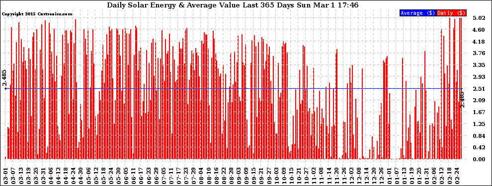 Solar PV/Inverter Performance Daily Solar Energy Production Value Last 365 Days