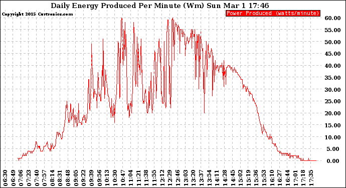 Solar PV/Inverter Performance Daily Energy Production Per Minute