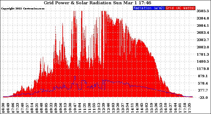 Solar PV/Inverter Performance Grid Power & Solar Radiation