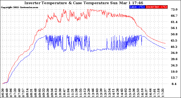 Solar PV/Inverter Performance Inverter Operating Temperature