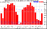 Solar PV/Inverter Performance Monthly Solar Energy Production Value Running Average