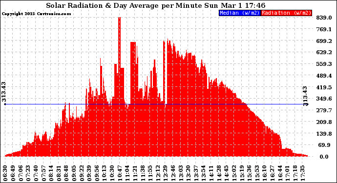 Solar PV/Inverter Performance Solar Radiation & Day Average per Minute