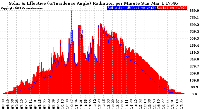 Solar PV/Inverter Performance Solar Radiation & Effective Solar Radiation per Minute