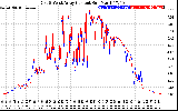 Solar PV/Inverter Performance Photovoltaic Panel Current Output