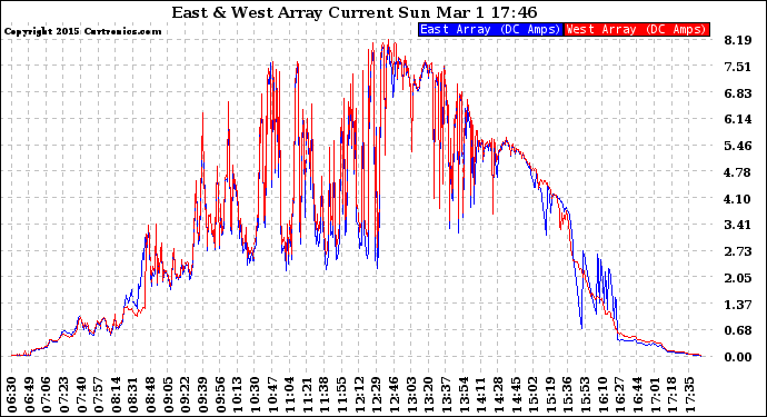 Solar PV/Inverter Performance Photovoltaic Panel Current Output