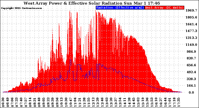 Solar PV/Inverter Performance West Array Power Output & Effective Solar Radiation