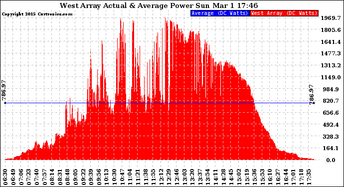 Solar PV/Inverter Performance West Array Actual & Average Power Output