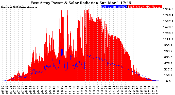 Solar PV/Inverter Performance East Array Power Output & Solar Radiation