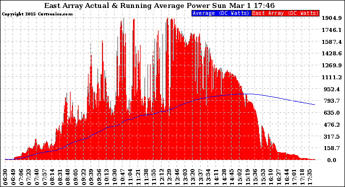 Solar PV/Inverter Performance East Array Actual & Running Average Power Output