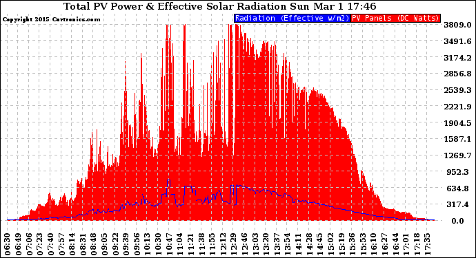 Solar PV/Inverter Performance Total PV Panel Power Output & Effective Solar Radiation