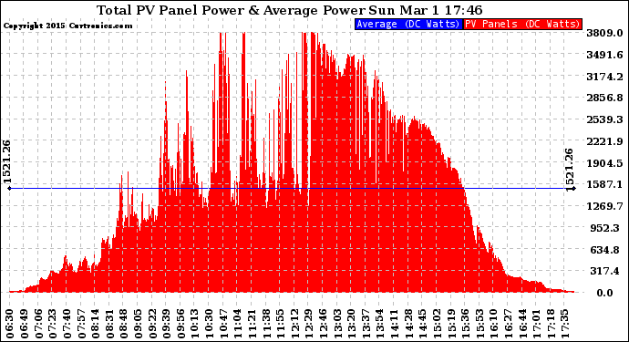 Solar PV/Inverter Performance Total PV Panel Power Output