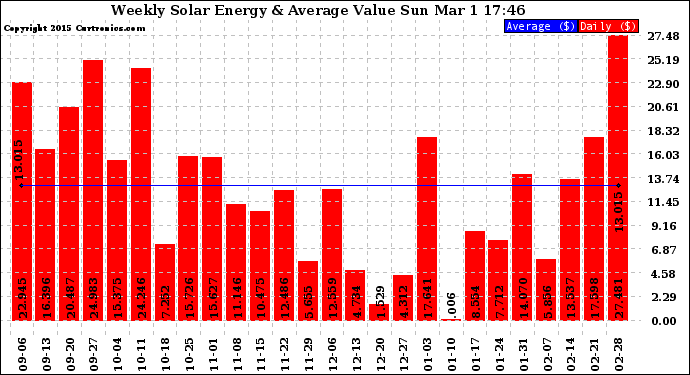 Solar PV/Inverter Performance Weekly Solar Energy Production Value