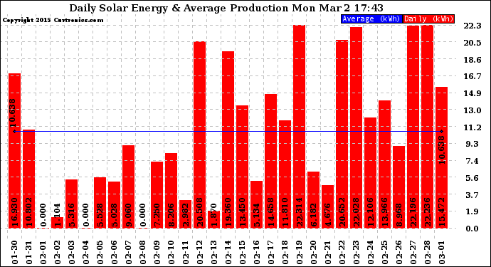 Solar PV/Inverter Performance Daily Solar Energy Production