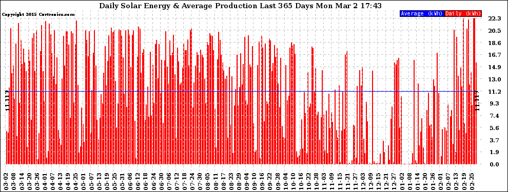 Solar PV/Inverter Performance Daily Solar Energy Production Last 365 Days