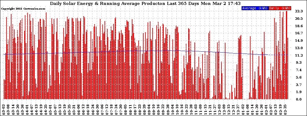 Solar PV/Inverter Performance Daily Solar Energy Production Running Average Last 365 Days