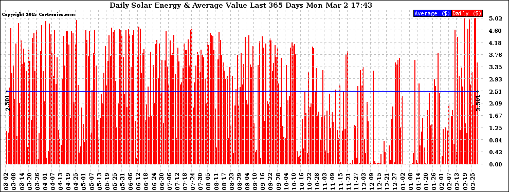 Solar PV/Inverter Performance Daily Solar Energy Production Value Last 365 Days