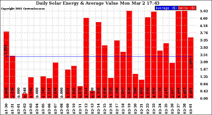 Solar PV/Inverter Performance Daily Solar Energy Production Value