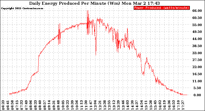 Solar PV/Inverter Performance Daily Energy Production Per Minute