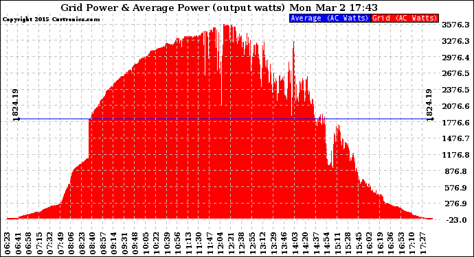 Solar PV/Inverter Performance Inverter Power Output