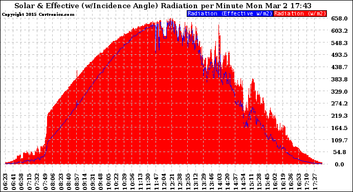 Solar PV/Inverter Performance Solar Radiation & Effective Solar Radiation per Minute