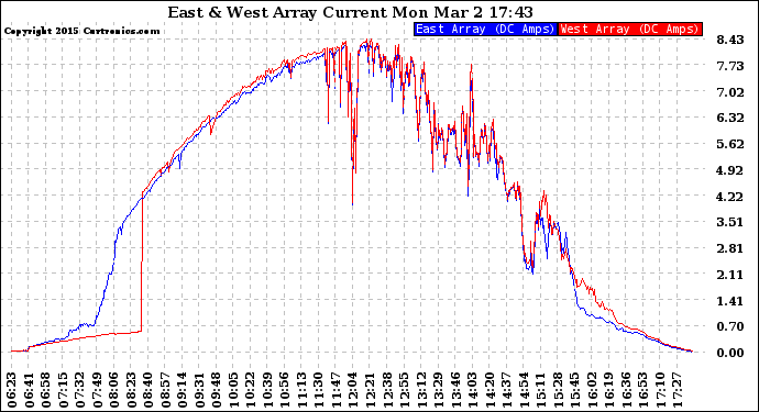 Solar PV/Inverter Performance Photovoltaic Panel Current Output