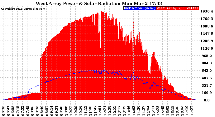 Solar PV/Inverter Performance West Array Power Output & Solar Radiation