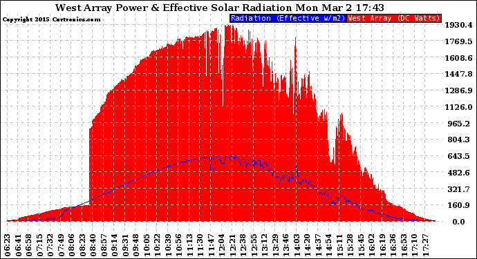 Solar PV/Inverter Performance West Array Power Output & Effective Solar Radiation