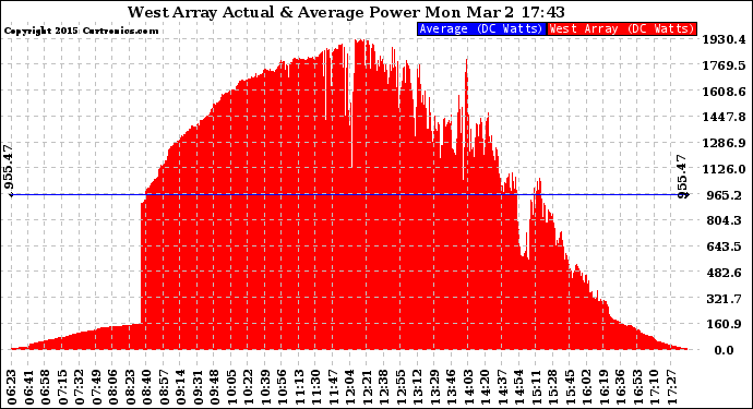 Solar PV/Inverter Performance West Array Actual & Average Power Output