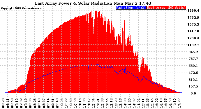 Solar PV/Inverter Performance East Array Power Output & Solar Radiation