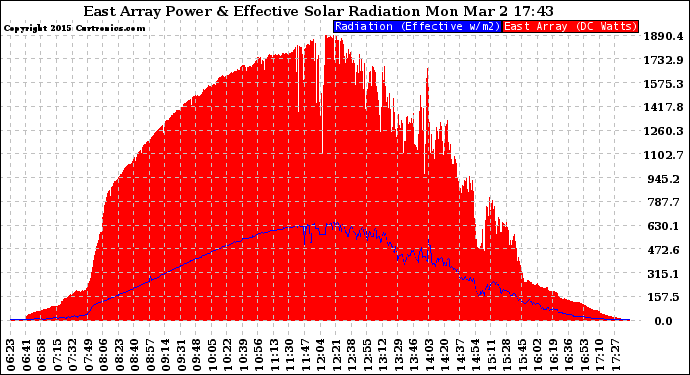 Solar PV/Inverter Performance East Array Power Output & Effective Solar Radiation