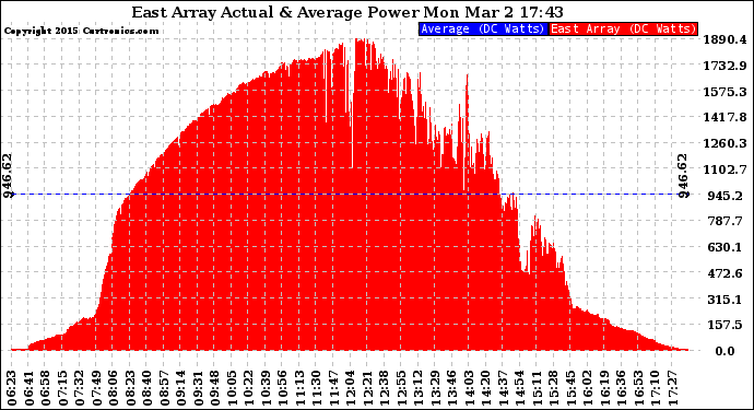 Solar PV/Inverter Performance East Array Actual & Average Power Output