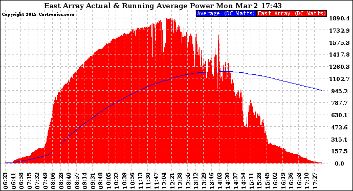 Solar PV/Inverter Performance East Array Actual & Running Average Power Output