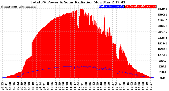 Solar PV/Inverter Performance Total PV Panel Power Output & Solar Radiation