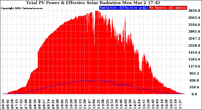 Solar PV/Inverter Performance Total PV Panel Power Output & Effective Solar Radiation