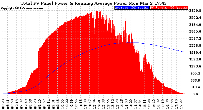 Solar PV/Inverter Performance Total PV Panel & Running Average Power Output