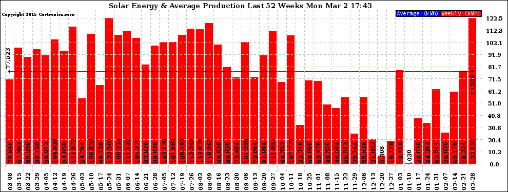 Solar PV/Inverter Performance Weekly Solar Energy Production Last 52 Weeks