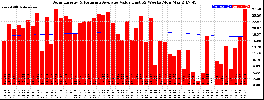 Milwaukee Solar Powered Home WeeklyProduction52ValueRunningAvg