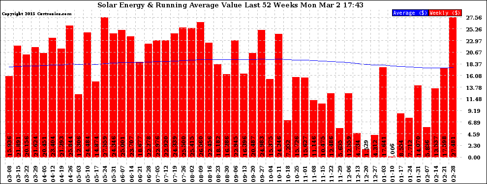 Solar PV/Inverter Performance Weekly Solar Energy Production Value Running Average Last 52 Weeks