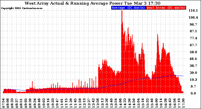 Solar PV/Inverter Performance West Array Actual & Running Average Power Output