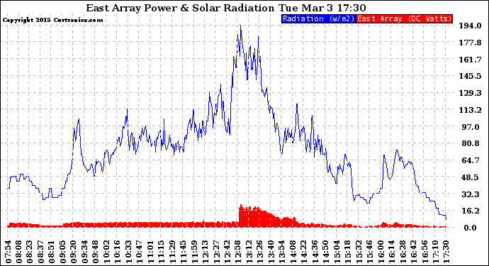 Solar PV/Inverter Performance East Array Power Output & Solar Radiation