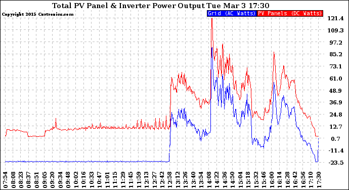 Solar PV/Inverter Performance PV Panel Power Output & Inverter Power Output