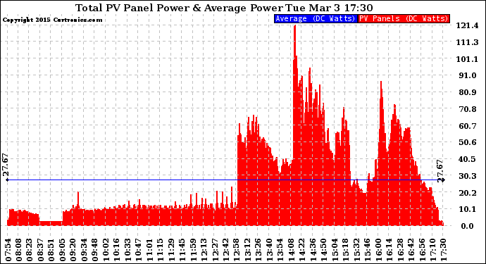 Solar PV/Inverter Performance Total PV Panel Power Output