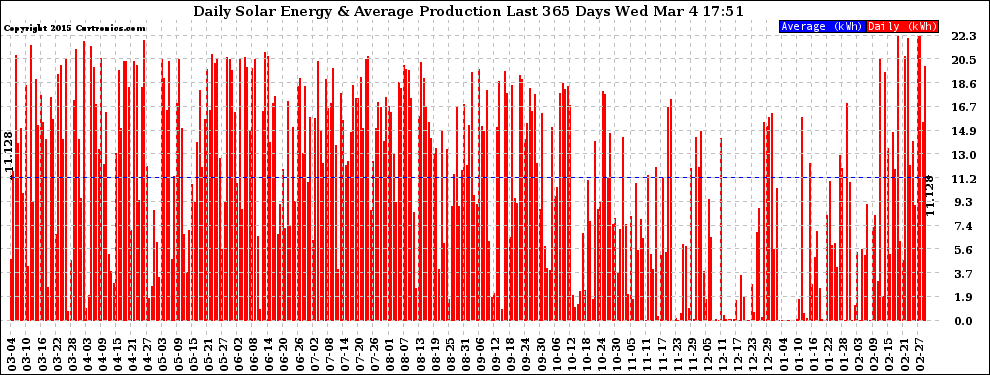 Solar PV/Inverter Performance Daily Solar Energy Production Last 365 Days