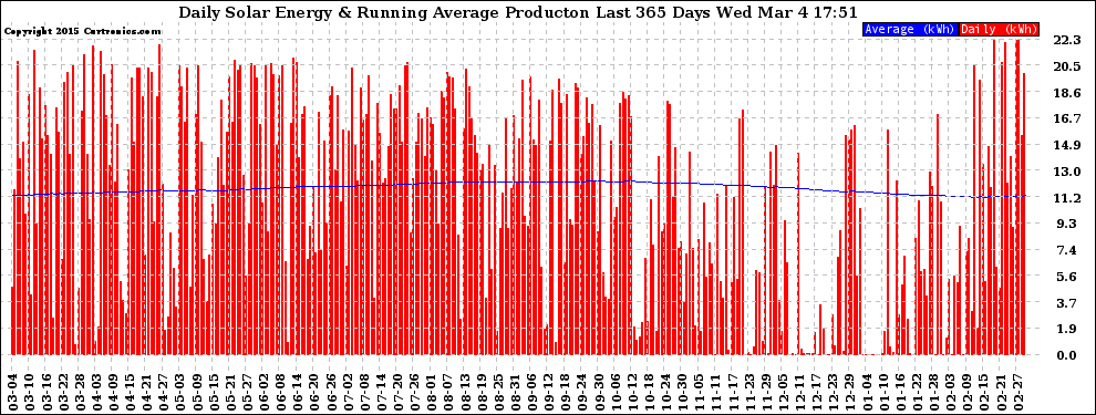 Solar PV/Inverter Performance Daily Solar Energy Production Running Average Last 365 Days